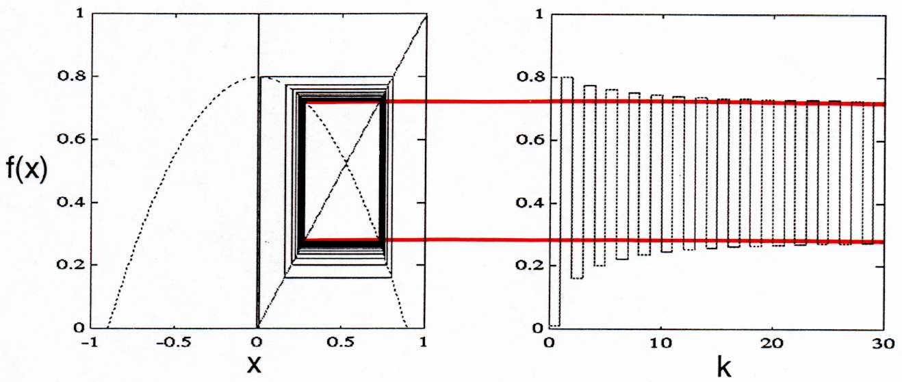 2-periodische Lösung