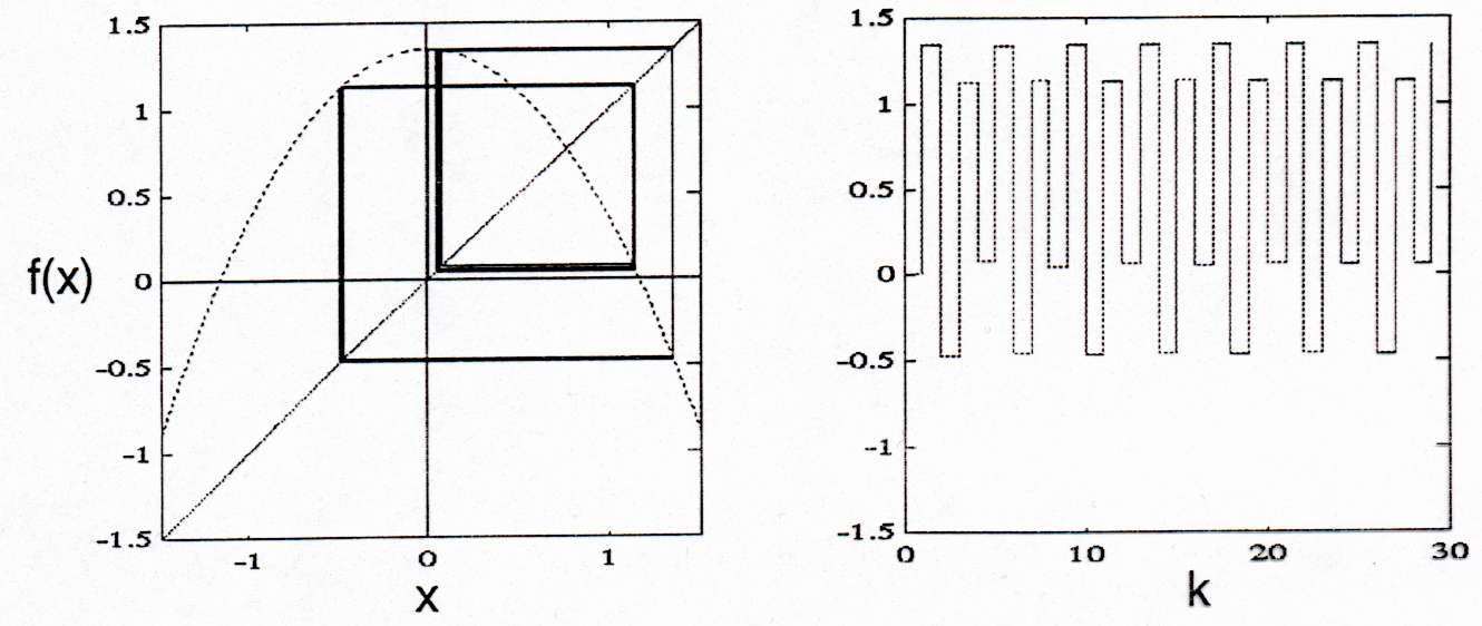 4-periodische Lösung