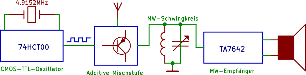 Struktur UKW-Konverter