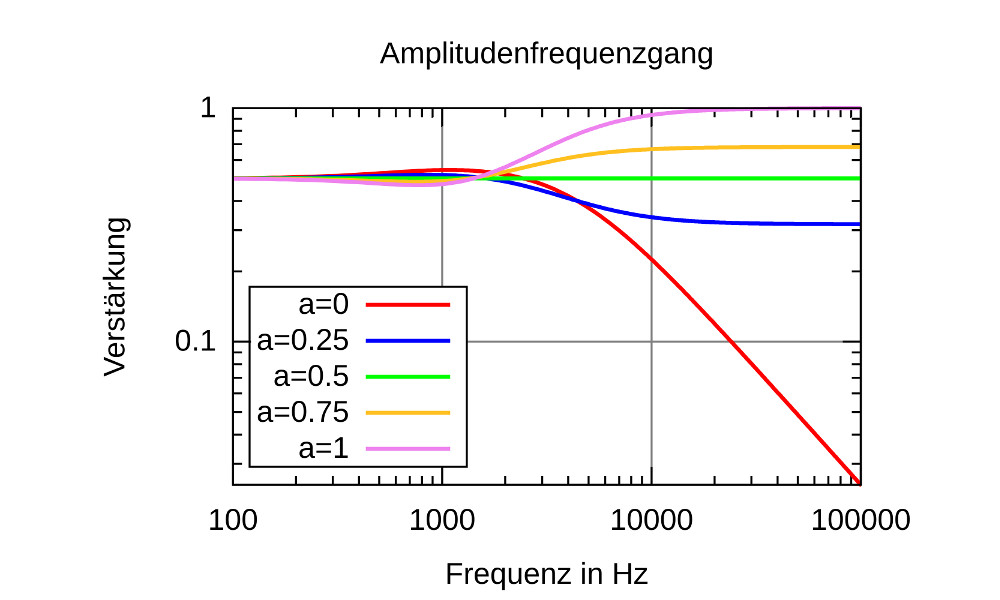 Amplitudenfrequenzgang