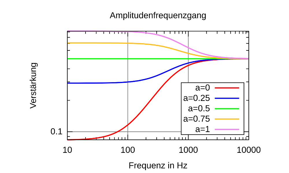 Amplitudenfrequenzgang